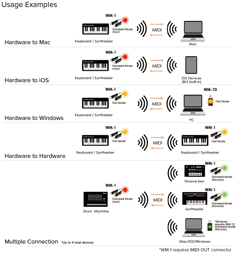 Roland WM-1D Low-Latency Wireless MIDI Dongle, Windows Compatible - Image 4